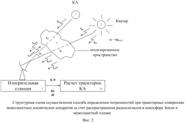 Способ определения погрешностей при траекторных измерениях межпланетных космических аппаратов за счет распространения радиосигналов в ионосфере земли и межпланетной плазме (патент 2578003)