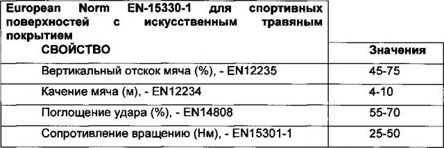 Система травяных покрытий для спортивных и садовых поверхностей и метод выращивания покрытий согласно с упомянутой системой (патент 2627055)