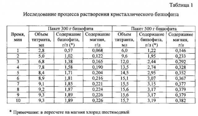 Бальнеологическое средство на основе кристаллического бишофита (патент 2657570)