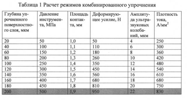 Способ комбинированного упрочнения поверхности деталей (патент 2529327)