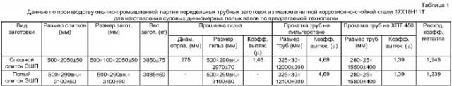 Способ производства судовых длинномерных полых валов большого и среднего диаметров из маломагнитных коррозионно-стойких сталей (патент 2386499)