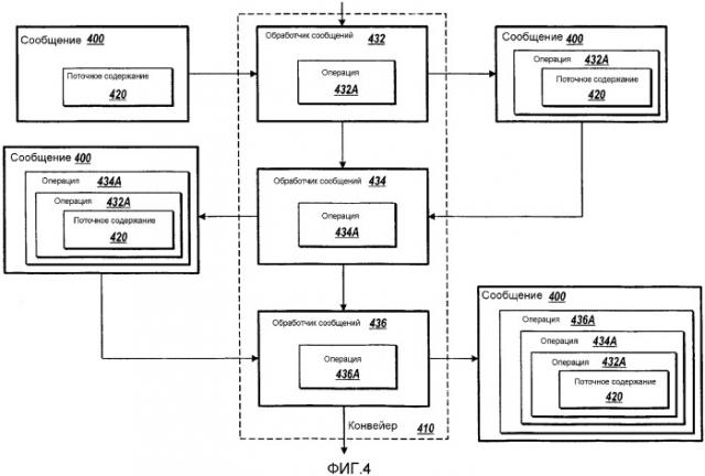 Конвейер обработки сообщений для потоков (патент 2363982)