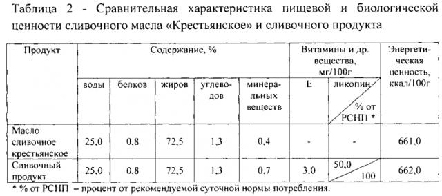 Способ получения сливочного продукта (патент 2593955)