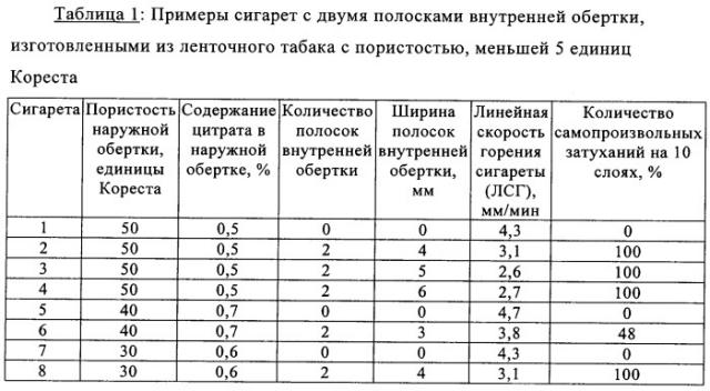 Машина для изготовления сигарет с изменяемой скоростью горения (патент 2331344)