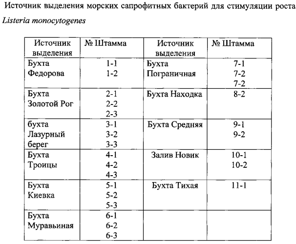 Способ определения сапрофитных бактерий, стимулирующих рост listeria monocytogenes в морских микробных сообществах (патент 2572572)