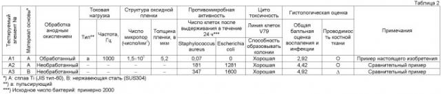 Медицинские изделия и способ их получения (патент 2485979)