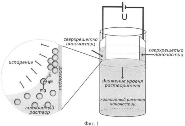 Способ формирования сверхрешеток нанокристаллов на проводящих подложках (патент 2433083)