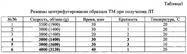 Способ получения ростовой добавки на основе лизата тромбоцитов из тромбоцитарной массы доноров к среде для наращивания клеточной массы стволовых, прогениторных, дифференцированных и опухолевых клеток (патент 2648162)