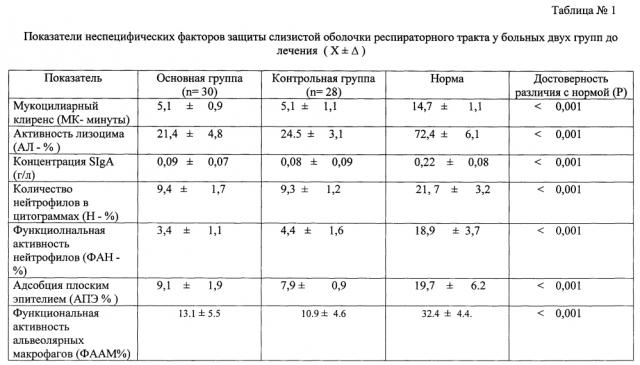 Способ лечения профессиональной хронической обструктивной болезни легких у работников горнодобывающей и металлургической промышленности (патент 2596892)