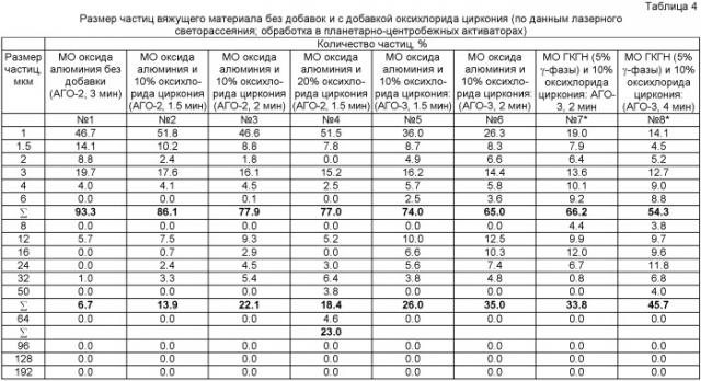 Способ анализа вяжущего материала на основе альфа-оксида алюминия (экспресс-метод) (патент 2477452)