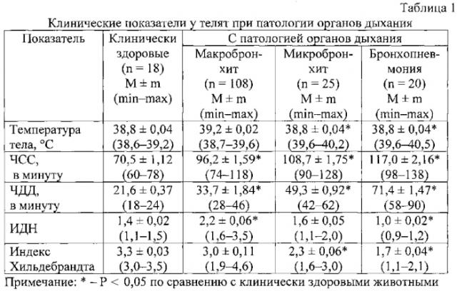 Способ прогнозирования течения бронхита у телят (патент 2557709)