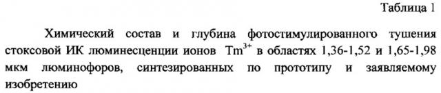 Инфракрасный люминофор комплексного принципа действия на основе оксисульфидов иттрия, лантана, гадолиния, активированный ионами tm3+ (патент 2615696)