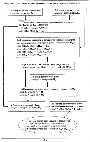 Способ определения пригодности складских сооружений для обработки грузопотоков (патент 2338254)