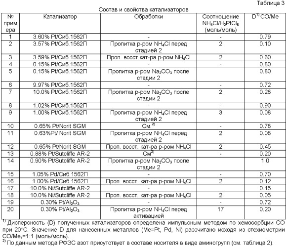 Способ регулирования дисперсности углеродметаллических катализаторов (варианты) (патент 2374172)