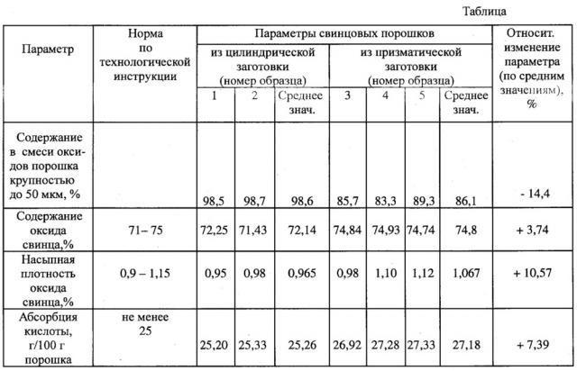 Устройство для получения выдавливанием заготовок при производстве порошков оксида свинца (патент 2658561)