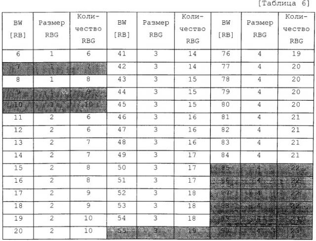 Способ и устройство для распределения ресурсов восходящей линии связи (патент 2529880)