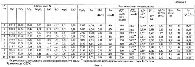 Пьезоэлектрический керамический материал (патент 2440954)