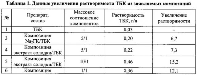 Композиция для протравливания семян и способ её получения (патент 2619249)