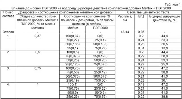 Комплексная добавка для бетонной смеси (патент 2443648)