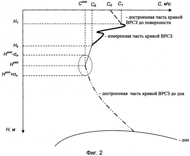 Способ достроения измеренной части профиля вертикального распределения скорости звука в воде до поверхности и до дна (патент 2618599)