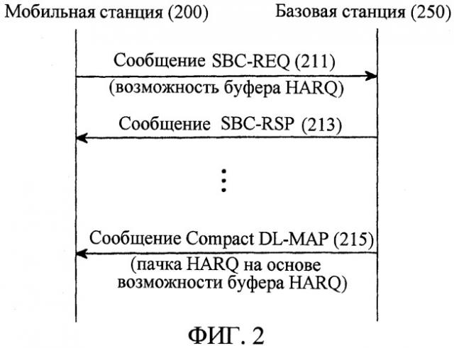 Система и способ для передачи/приема информации о возможности буфера гибридного автоматического запроса повторной передачи в системе связи широкополосного беспроводного доступа (патент 2349037)