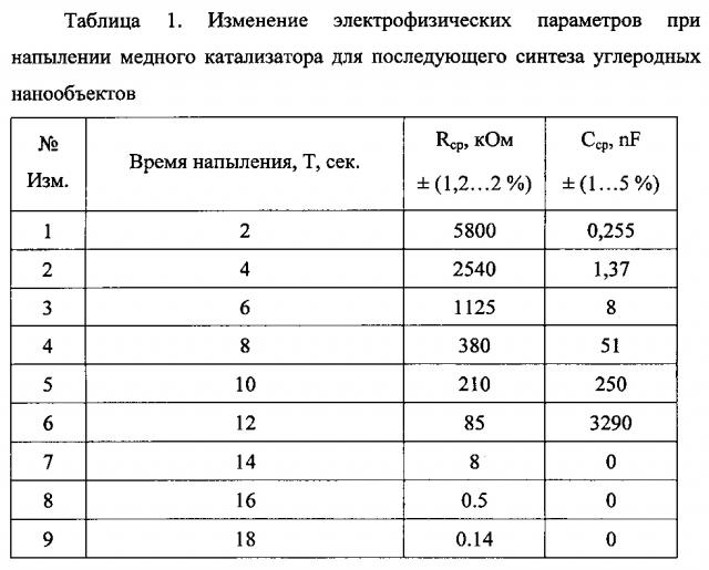 Способ формирования углеродных нанообъектов на ситалловых подложках (патент 2601044)