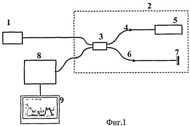 Способ и устройство спектральной рефлектометрии (патент 2399029)