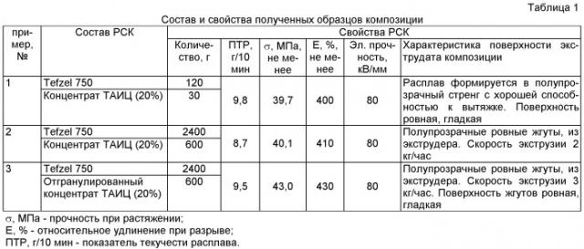 Способ получения фторполимерной радиационно-сшиваемой композиции (патент 2473994)