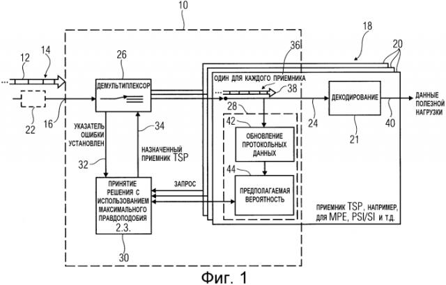 Демультиплексирование пакетного транспортного потока (патент 2579992)