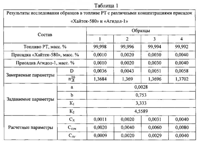 Способ определения количества присадок 