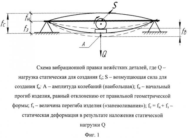 Способ вибрационной правки нежестких деталей (патент 2484910)