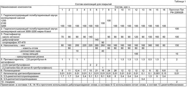 Композиция для покрытий (патент 2434917)