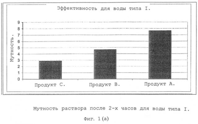 Композиция, содержащая сополимер акриловой кислоты-2-акриламидо-2-метилпропансульфоновой кислоты и полималеиновую кислоту, а также ее использование (патент 2564809)