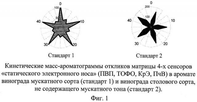 Способ формирования матрицы сенсоров "статического электронного носа" для идентификации мускатного аромата винограда, виноградного сырья и сока (патент 2442158)