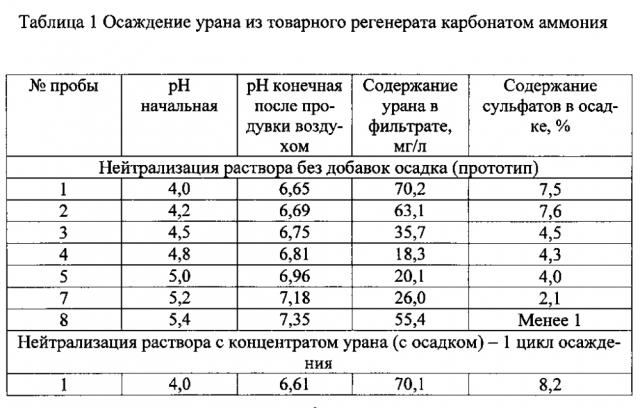 Способ получения урановых концентратов из кислых растворов (патент 2604154)