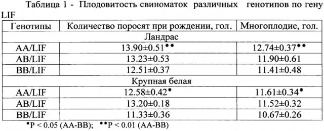 Способ оценки плодовитости свиней пород ландрас и крупная белая (патент 2634404)