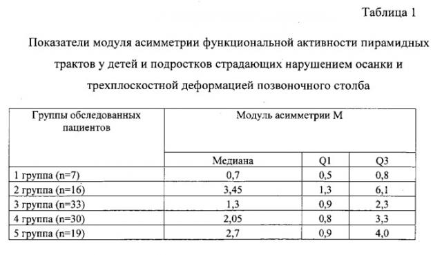 Способ диагностики асимметрии функциональной активности пирамидных трактов у детей и подростков, страдающих многоплоскостной деформацией позвоночника (патент 2544661)