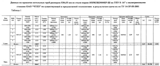 Способ производства бесшовных горячедеформированных котельных и паропроводных труб размером 530×30-75 мм из жаропрочной стали марки 10х9к3в2мфбр-ш для энергетического оборудования с суперсверхкритическими параметрами пара (патент 2558319)