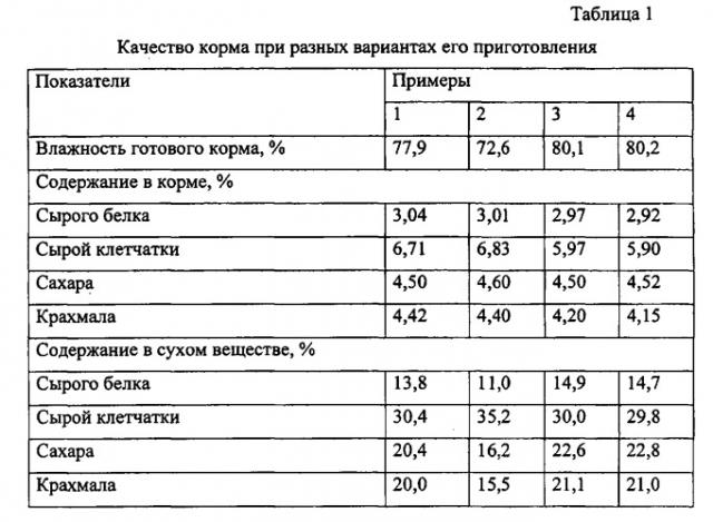 Способ приготовления кормов из сырья с высоким содержанием одревесневшей клетчатки (патент 2539144)