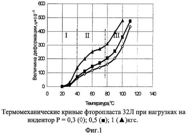 Способ определения термомеханических характеристик материалов (патент 2312322)