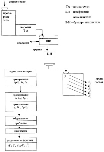 Способ получения термообработанной соевой крупки (патент 2287296)