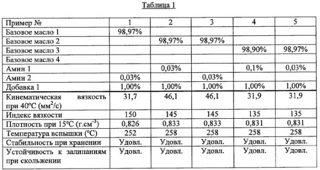 Композиции смазочных масел (патент 2352621)
