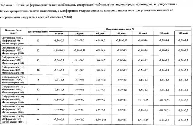 Фармацевтическая комбинация для лечения и/или предупреждения нарушений, связанных с избыточным весом и/или ожирением, и способ лечения на ее основе (патент 2552926)