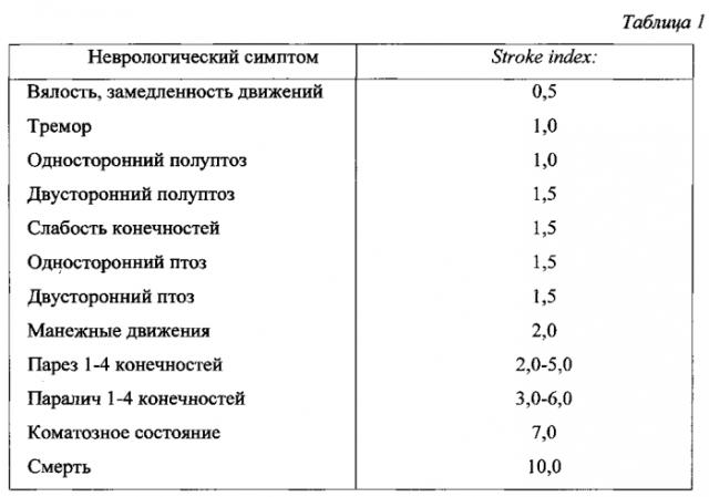 Способ коррекции неврологических нарушений при хронической алкогольной интоксикации (патент 2561063)