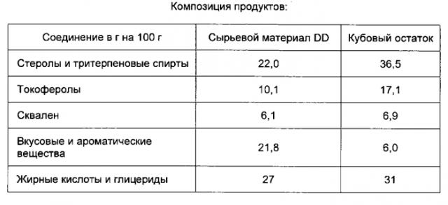 Применение по меньшей мере одного побочного продукта промышленной очистки растительных масел для получения очищенной совокупности неомыляемых веществ продукта растительного масла (патент 2590723)