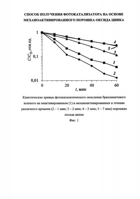 Способ получения фотокатализатора на основе механоактивированного порошка оксида цинка (патент 2627496)