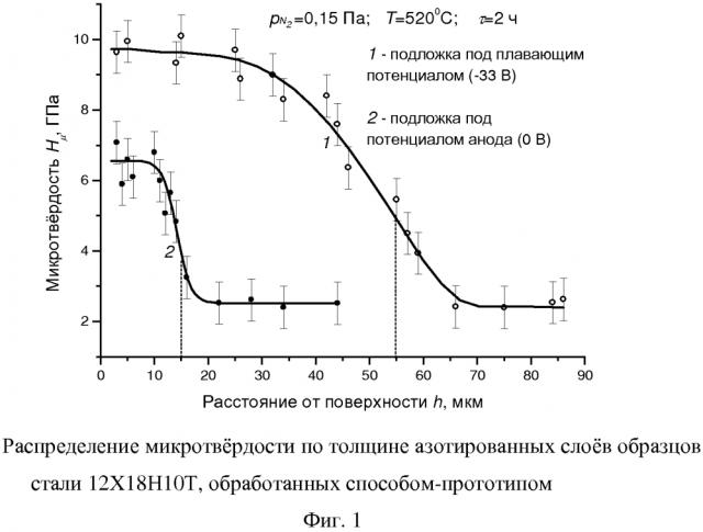 Способ вакуумно-плазменного азотирования изделий из нержавеющей стали в дуговом несамостоятельном разряде низкого давления (патент 2596554)