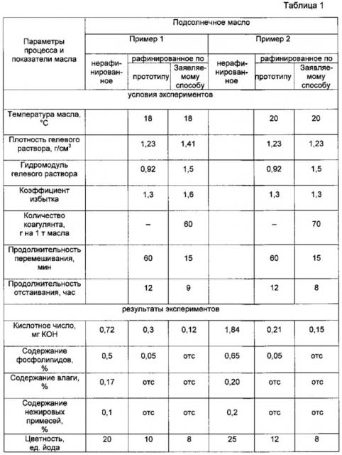 Способ рафинации жидких растительных масел (патент 2624414)