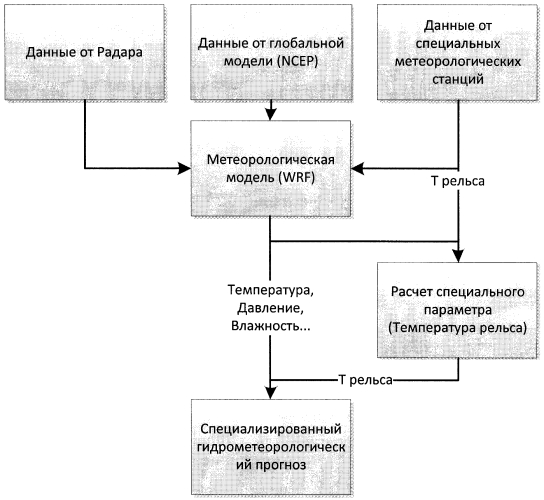Способ специализированного гидрометеорологического прогнозирования для обеспечения безопасности железнодорожного транспорта (патент 2569486)