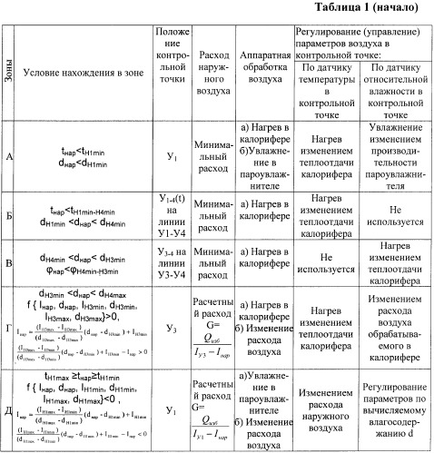 Способ автоматического управления системой кондиционирования воздуха по оптимальным режимам (патент 2463524)